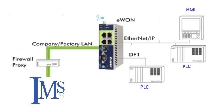 How to increase results now by using remote access